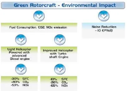Figure 1.9. Areas of Technology Development for the Green Rotorcraft ITD 