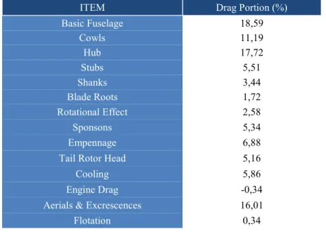 Table 2.1. Drag audit of an hypothetical, recently designed, heavy-sized helicopter 
