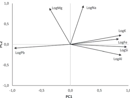 Figure 10.  Score plot PC1 vs. PC2 of the PCA analysis of the glazes 