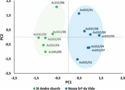 Figure 12. Score plot (PC1 vs. PC2) of the PCA analysis of the biscuits of Az032 and Az331samples