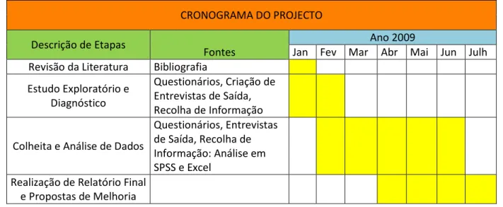 Ilustração 2 – Cronograma da Proposta de Intervenção / Projecto  CRONOGRAMA DO PROJECTO 