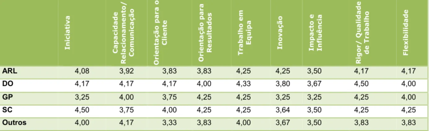 Tabela 6 – Quadro de Comparação de médias de avaliação por áreas, Orientadores, 2º sem de 2007 
