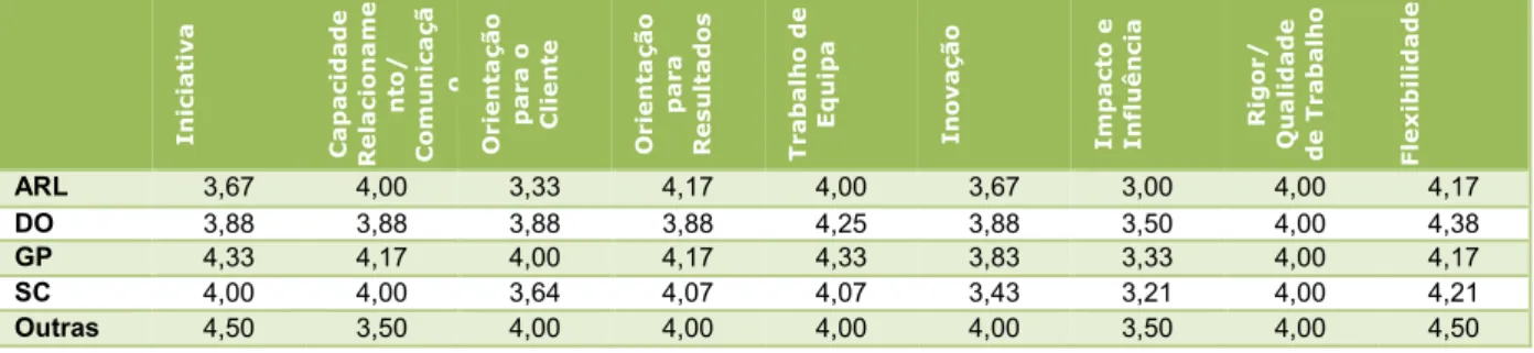 Tabela 8 – Quadro de comparação de médias dos Orientadores por áreas, 1º semestre, 2008 