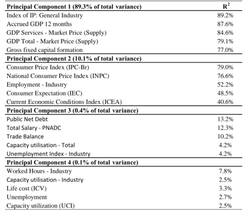 Table 1 analyses the correlation between the factors and variables which are commonly regarded  as important instruments to describe the interest rate dynamics, such as, GDP, unemployment and  inflation rate