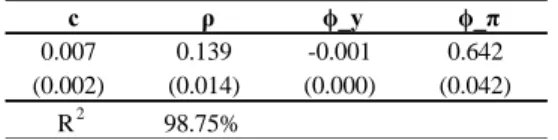 Table 2 - Policy rule based on individual variables 