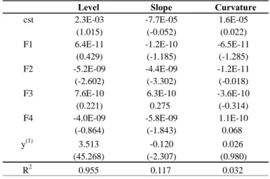 Table 9 - Regression of latent yield factors on the model factors 