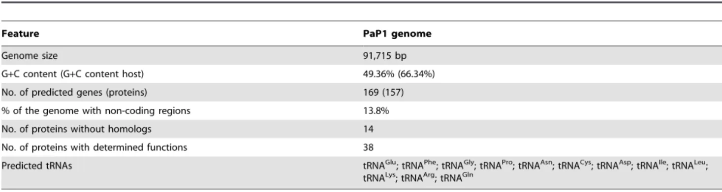 Figure 4. Identification of PaP1 genome ends. (A) Digestion of the PaP1 genome DNA by NarI and NotI