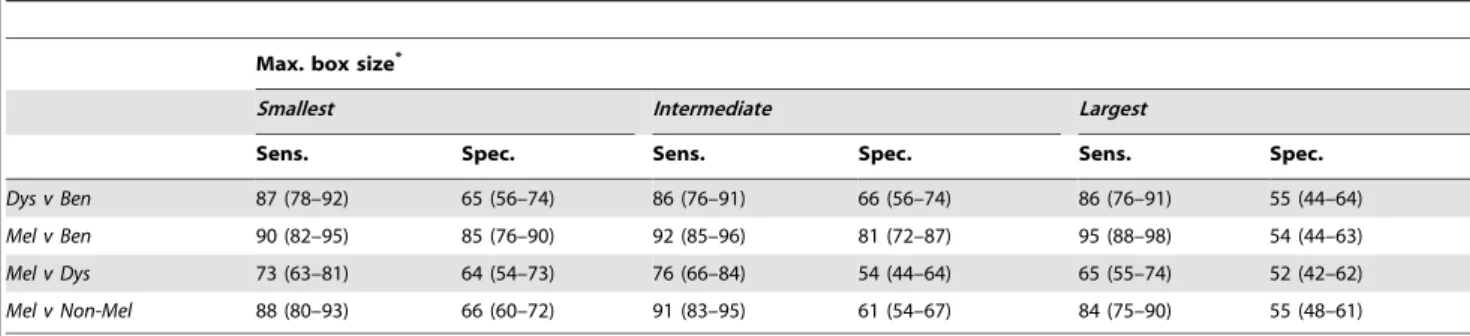 Table 2. Tests for differences in means between diagnostic groups with respect to lacunarity (red, green and blue spectrum).