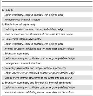 Figure 4. Schematic representation of pigmented lesion irregularity, associated examples, and their monotonically increasing lacunarity values