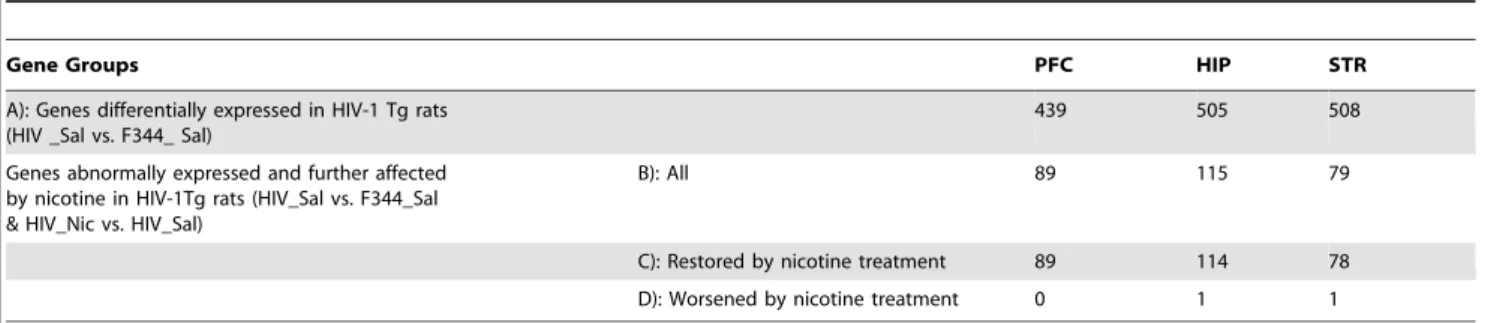 Table 1. Number of genes differentially expressed in HIV-1Tg rats and affected by nicotine.