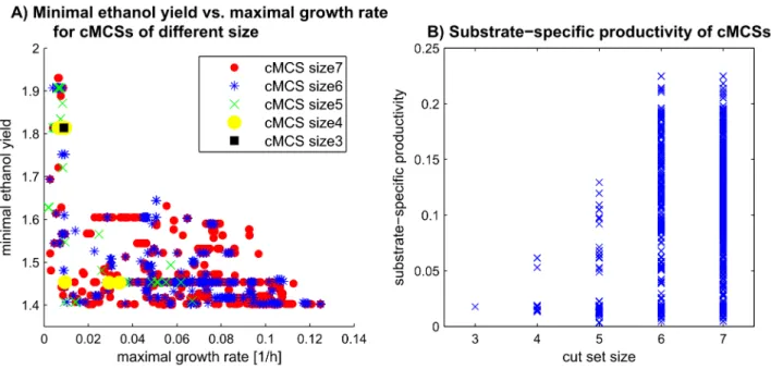 Figure 2. Performance measures of calculated strain designs for growth-coupled ethanol production in E.coli 