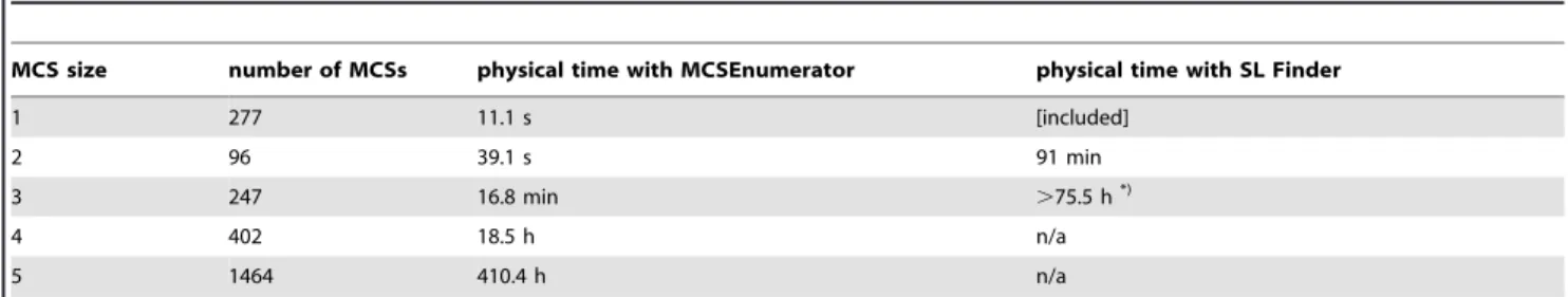 Table 2. Enumeration of smallest MCSs (synthetic reaction lethals) disabling growth in a genome-scale network model of E.coli.