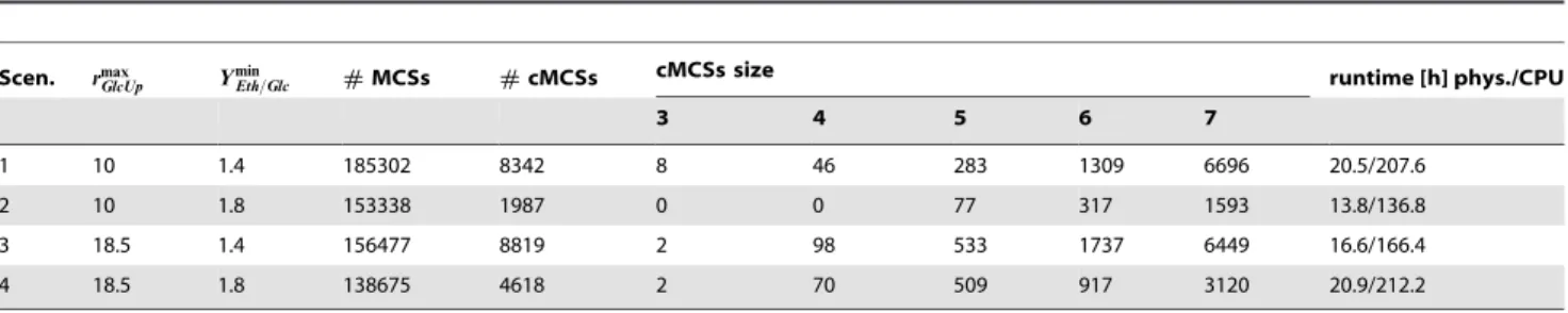 Table 3 shows the results for the computation of the (c)MCSs for this problem. As we considered two different maximal glucose uptake rates and two different minimal ethanol yields we obtained four scenarios