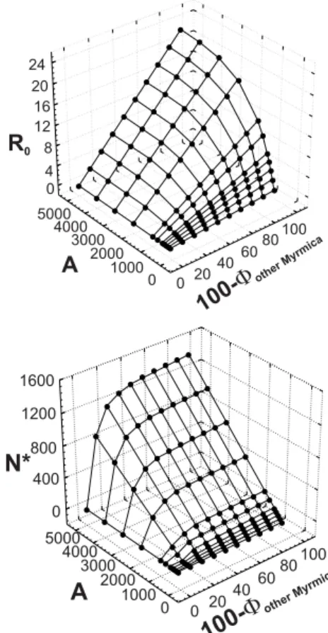 Fig. 2 Sensitivity analysis of model parameters  T C  and A. Calculated R 0  and N* values are  shown in relation to Thymus cover T C  and  density of host ant nests per hectare A
