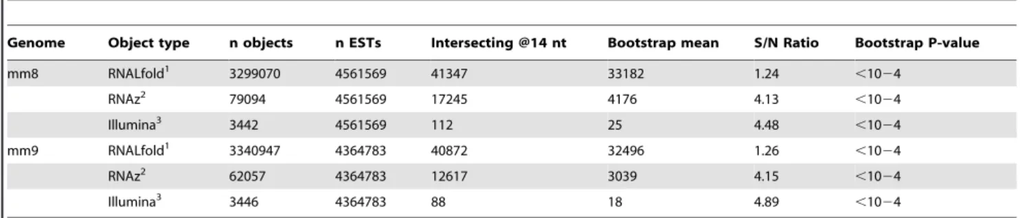 Table 2. Considering EST annotations improves rates of miRNA prediction.