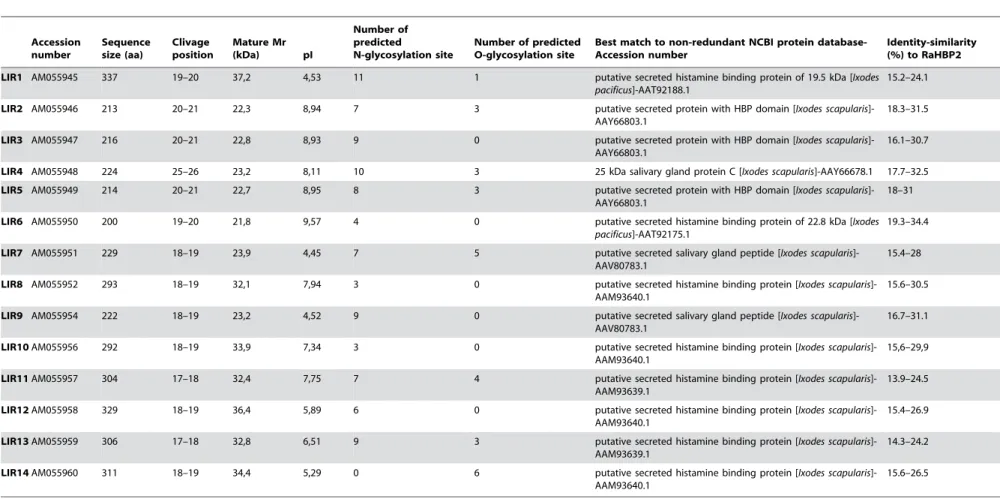 Table 1. Theoretical properties of the LIRs. Accession number Sequencesize (aa) Clivage position Mature Mr(kDa) pI Number ofpredicted N-glycosylation site Number of predictedO-glycosylation site