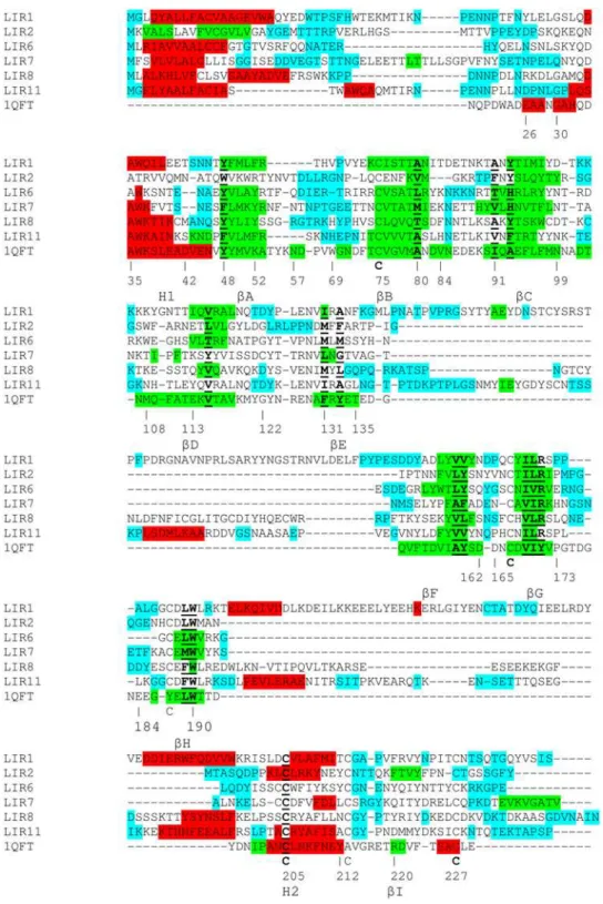 Figure 1. Refined alignment of representative LIRs. The numbering of 1QFT (Ra-HBP2) is that described in [18]