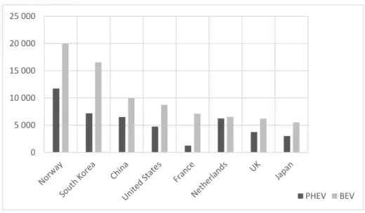 Figure 1: National subsidies when buying an EV in selected countries in 2016, by type (in U.S