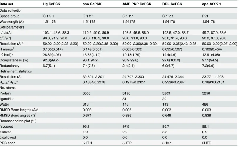 Table 1. Data collection and refinement statistics.