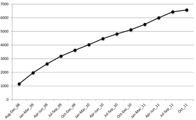 Figure 1. Cumulative enrollment of female sex workers at the SWOP-City Clinic in the Nairobi Central Business District, Aug 2008 until Oct 2011.