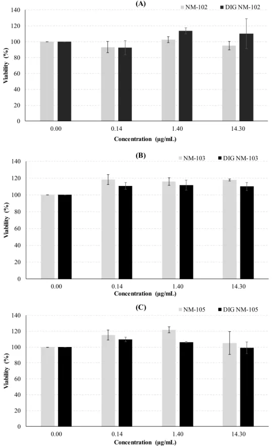 Figure 4. Analysis of the cytotoxic effects in Caco-2 cells, 24 h after exposure to the undigested and  digested (DIG) NMs: (A) NM-102, (B) NM-103 and (C) NM-105