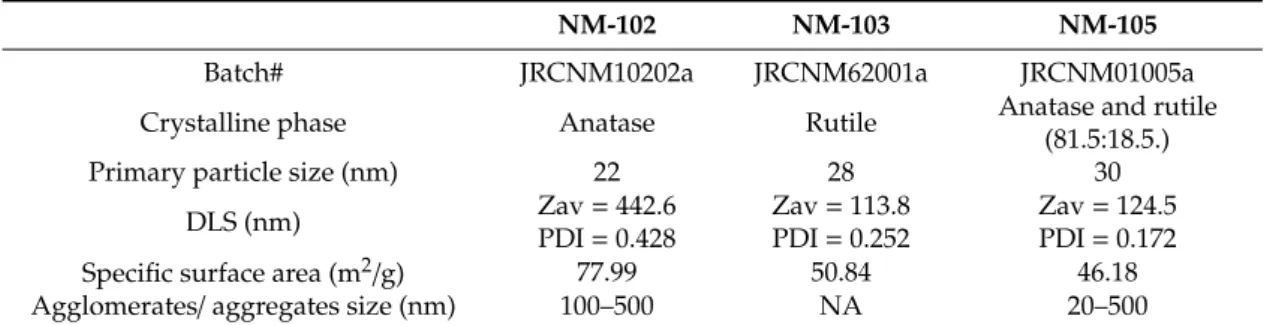 Table 1. The physicochemical characteristics of the titanium dioxide nanomaterials [28].