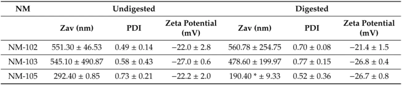 Table 2. DLS measurements of hydrodynamic mean size (Zav, nm), polydispersity index (PDI) and surface charge (Zeta potential, mV) of the nanomaterials (NMs) dispersions in cell culture medium (14 µg/mL), with and without digestion simulation