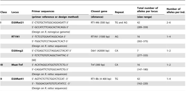 Table 2. Characteristics of the five MHC-linked microsatellites loci analyzed in this study.