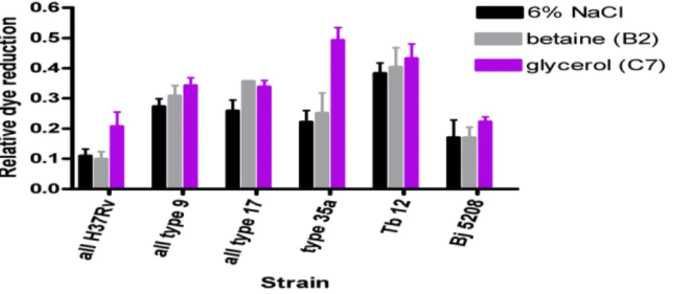 Figure 7. Effect of osmolytes on relative dye reduction in M. tuberculosis complex strains