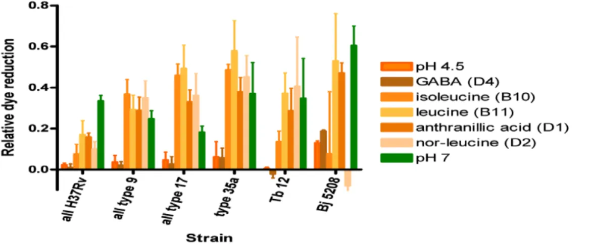 Figure 8. Effect of amines at pH 4.5 on relative dye reduction in M. tuberculosis complex strains