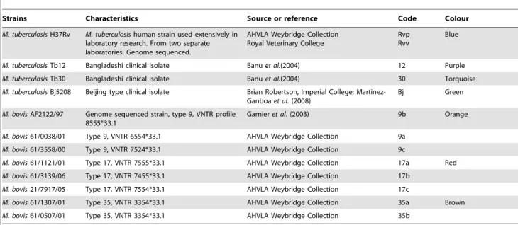 Table 1. Strains used in this study.