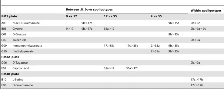 Table 2. Major differences in substrates giving dye reduction between spoligotypes of M .bovis and within spoligotypes of M .bovis.