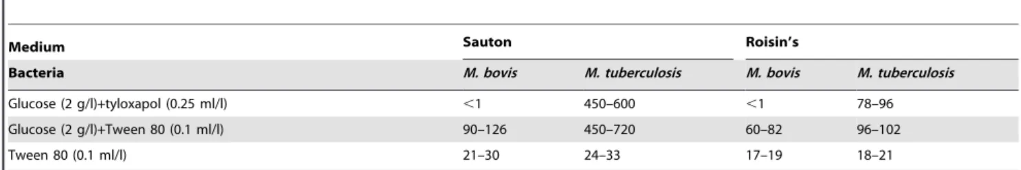 Table 3. Growth of M. tuberculosis and M. bovis in glucose and Tween 80 as sole usable carbon sources in liquid media.