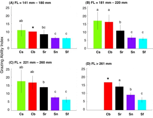 Figure 5 Interspecific difference in grazing ability index (GAI) for four fork length (FL) ranges