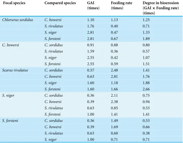 Table 2 Interspecific comparison of the degree of bioerosion among the five parrotfish species repre- repre-sented by rates of focal species to another species.