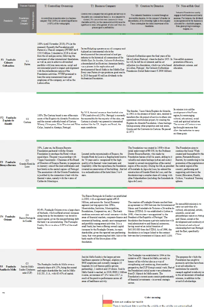 Table 2 Portuguese Sample of Industrial Foundations using "Thomsen lens" 