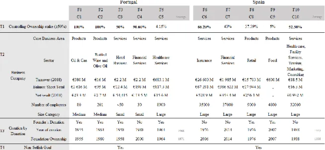 Table 5 Consolidated data of each individual of Portuguese and Spanish samples 
