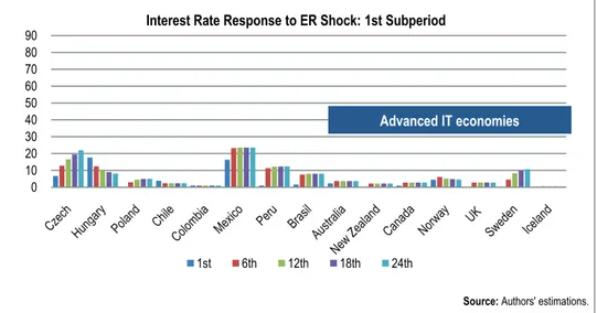Figure 5a and 5b shows monetary policy response via foreign reserves to ER  shock in pre-crisis and (post)crisis period