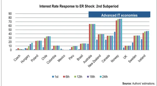 Figure 4b   Monetary Response via Interest Rate to ER Shocks in the (Post)Crisis Period in   Advanced and Emerging IT Countries 