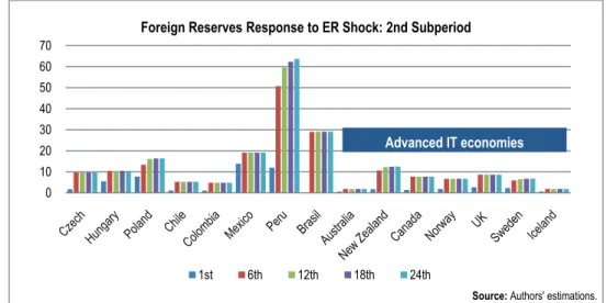 Figure 5b   Monetary Response via Foreign Reserves to ER Shocks in the (Post)Crisis Period   in Advanced and Emerging IT Countries