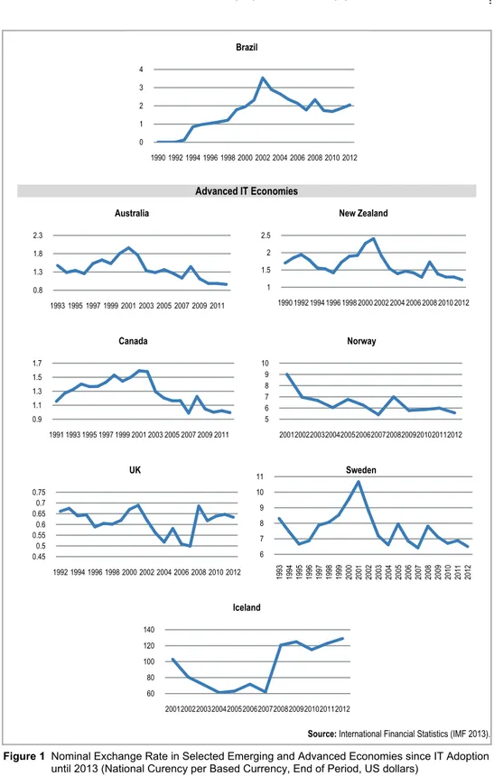 Figure 1  Nominal Exchange Rate in Selected Emerging and Advanced Economies since IT Adoption  until 2013 (National Curency per Based Currency, End of Period, US dollars)