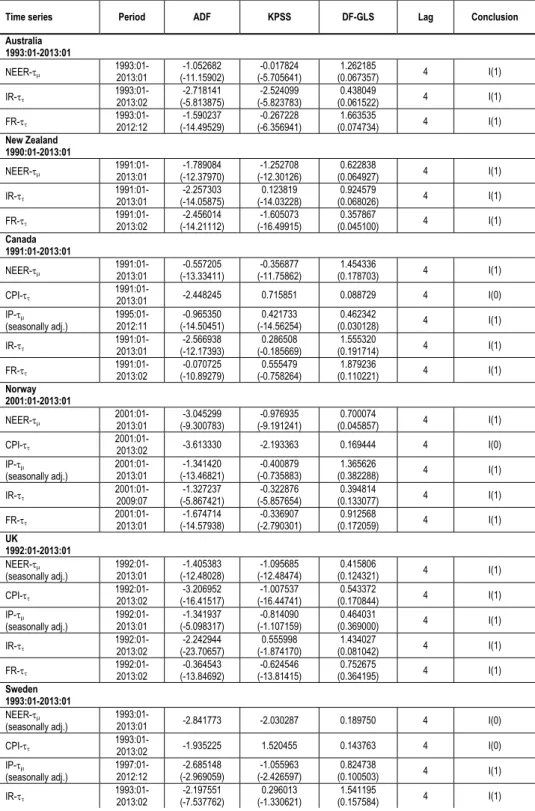 Table 2   Results of Stationary Testing (Level) 