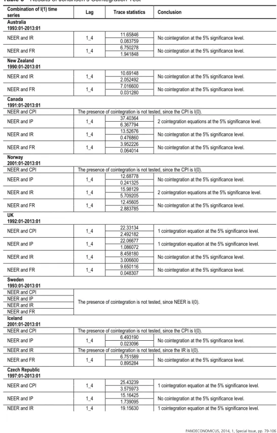 Table 3   Results of Johansen’s Cointegration Test  Combination of I(1) time 