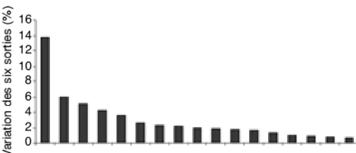 Figure 7. Importance des variables d’entrée sur la variation moyenne  des  six  sorties  considérées  dans  l’AS — Inputs classification  according  to  their  weight  on  the  average variation  of  six  outputs  studied  in  the  sensivity  analysis (Don