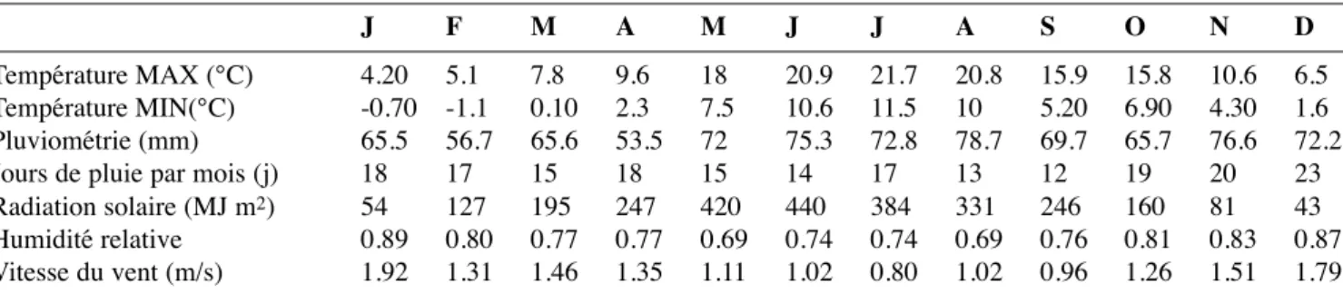 Tableau 4. Entrée du modèle EPIC testés pour l’AS (jeux de données Programme-Action-Hesbaye, 1996 et Inco, 2000)) — EPIC inputs tested for the sensitivity analysis (sets of data from Programme Action Hesbaye, 1996 and INCO 2000).