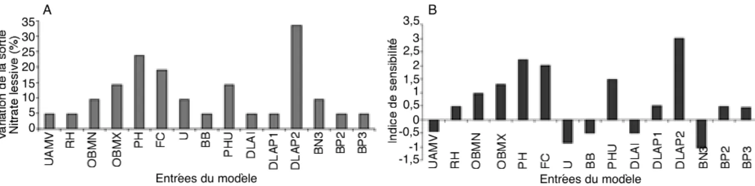 Figure 1. A. Pourcentage de variation de la sortie “Nitrate lessivé” par rapport aux entrées du modèle EPIC