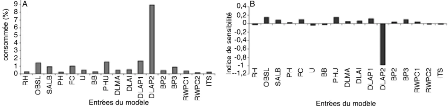 Figure 2. A. Pourcentage de variation de la sortie “Eau consommée” par rapport aux entrées du modèle EPIC