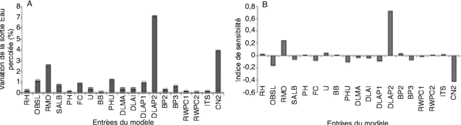 Figure 3. A. Pourcentage de variation de la sortie “Eau percolée” par rapport aux entrées du modèle EPIC