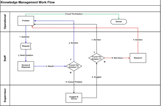 Gambar 4. Workflow penanganan kasus yang berjalan sekarang. 