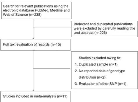 Figure 1 summarized the process of identifying eligible studies.